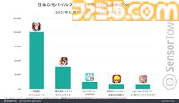 『呪術廻戦 ファントムパレード』リリースから約半年で累計収益が1億ドルを突破。ハーフアニバーサリーイベント開催でWAUが過去最高を記録