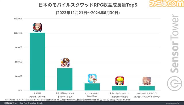 『呪術廻戦 ファントムパレード』リリースから約半年で累計収益が1億ドルを突破。ハーフアニバーサリーイベント開催でWAUが過去最高を記録