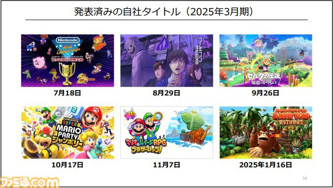 【任天堂決算】ハード、ソフトの販売数は前年比40％強ダウン。映画『マリオ』『ゼルダ ティアキン』大ヒットでハードルが上がったため。『ペーパーマリオRPG』など新作は好調