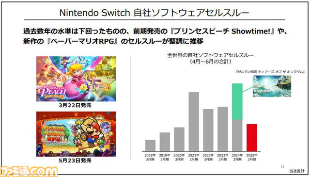 【任天堂決算】ハード、ソフトの販売数は前年比40％強ダウン。映画『マリオ』『ゼルダ ティアキン』大ヒットでハードルが上がったため。『ペーパーマリオRPG』など新作は好調