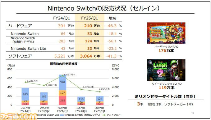 【任天堂決算】ハード、ソフトの販売数は前年比40％強ダウン。映画『マリオ』『ゼルダ ティアキン』大ヒットでハードルが上がったため。『ペーパーマリオRPG』など新作は好調