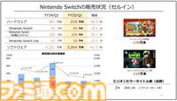 【任天堂決算】ハード、ソフトの販売数は前年比40％強ダウン。映画『マリオ』『ゼルダ ティアキン』大ヒットでハードルが上がったため。『ペーパーマリオRPG』など新作は好調