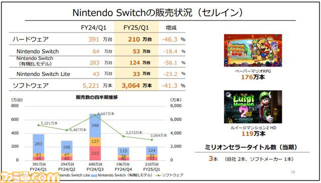 【任天堂決算】ハード、ソフトの販売数は前年比40％強ダウン。映画『マリオ』『ゼルダ ティアキン』大ヒットでハードルが上がったため。『ペーパーマリオRPG』など新作は好調