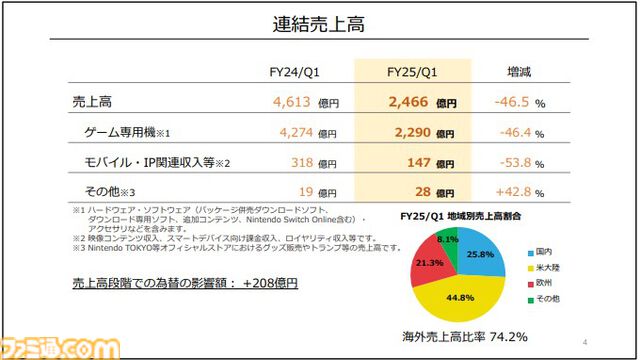 【任天堂決算】ハード、ソフトの販売数は前年比40％強ダウン。映画『マリオ』『ゼルダ ティアキン』大ヒットでハードルが上がったため。『ペーパーマリオRPG』など新作は好調