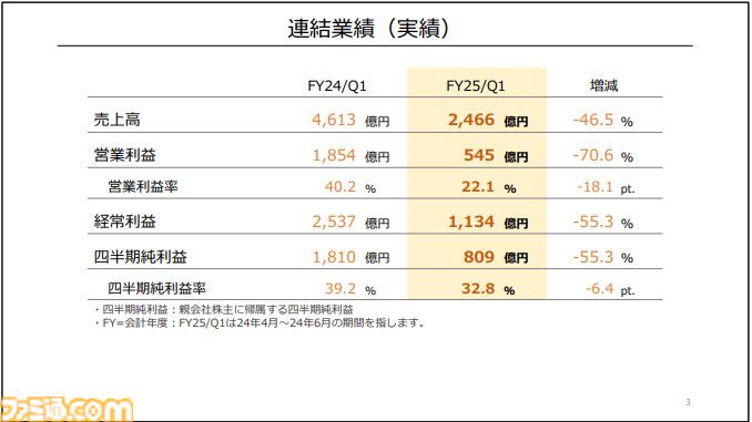【任天堂決算】ハード、ソフトの販売数は前年比40％強ダウン。映画『マリオ』『ゼルダ ティアキン』大ヒットでハードルが上がったため。『ペーパーマリオRPG』など新作は好調