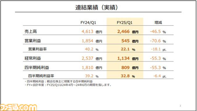 【任天堂決算】ハード、ソフトの販売数は前年比40％強ダウン。映画『マリオ』『ゼルダ ティアキン』大ヒットでハードルが上がったため。『ペーパーマリオRPG』など新作は好調