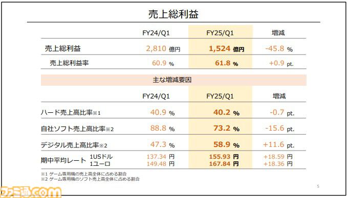 【任天堂決算】ハード、ソフトの販売数は前年比40％強ダウン。映画『マリオ』『ゼルダ ティアキン』大ヒットでハードルが上がったため。『ペーパーマリオRPG』など新作は好調
