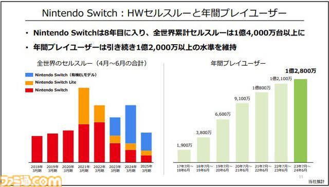 【任天堂決算】ハード、ソフトの販売数は前年比40％強ダウン。映画『マリオ』『ゼルダ ティアキン』大ヒットでハードルが上がったため。『ペーパーマリオRPG』など新作は好調