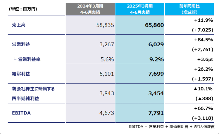 増収増益戦略篇 2025年9月期 第2四半期連結決算発表 経常利益 前年同期比133.5