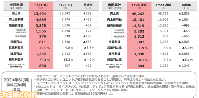 『MyGO!!!!!』『Ave Mujica』国内外のリアルバンド人気上昇でライブエンタメ、マーチャンダイジングが過去最高売上を達成も減収減益【ブシロード決算】