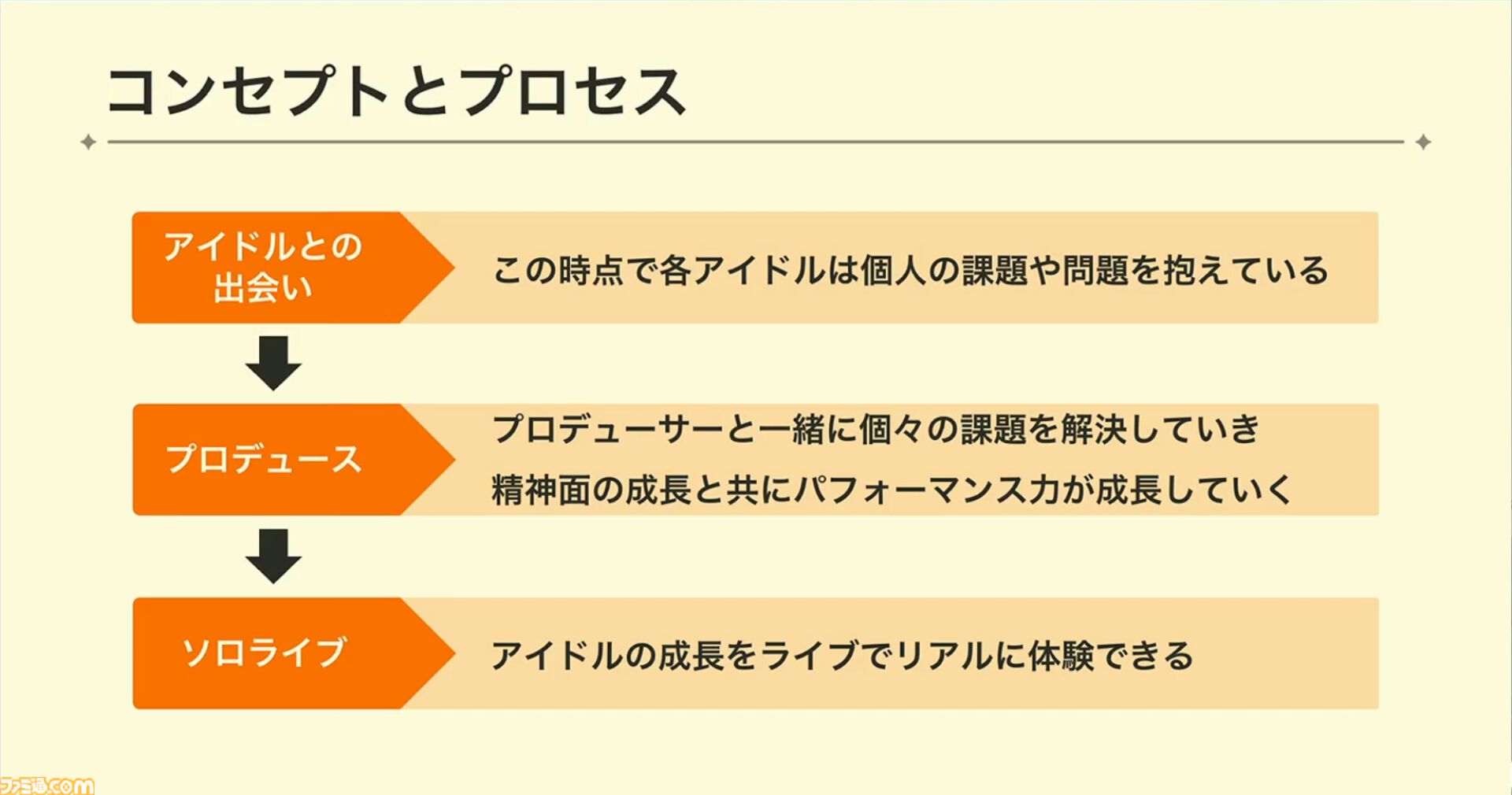 『学マス』ひとつのライブを制作するのに半年以上!? アイドルたちのパーソナリティや"らしさ"を大切にした振付や演出プランをUnityのTimelineで実現【CEDEC2024】