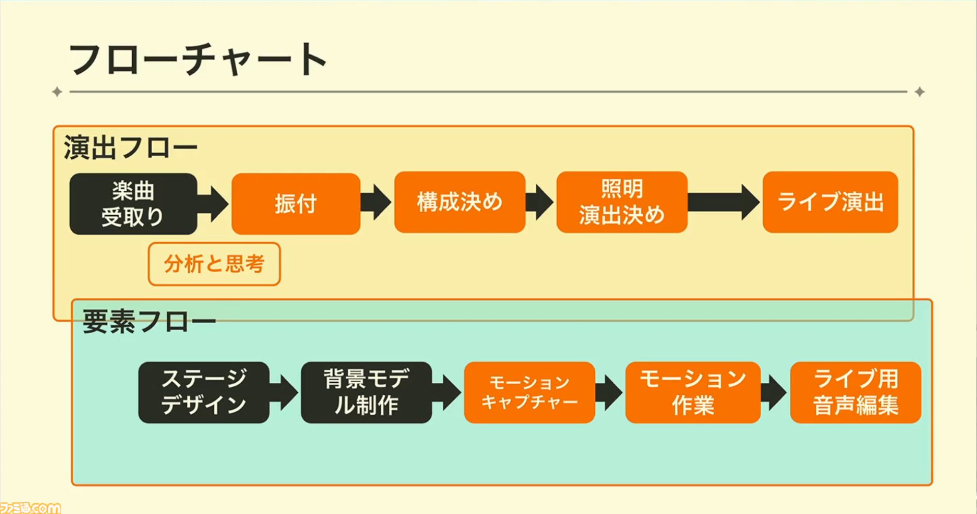 『学マス』ひとつのライブを制作するのに半年以上!? アイドルたちのパーソナリティや"らしさ"を大切にした振付や演出プランをUnityのTimelineで実現【CEDEC2024】