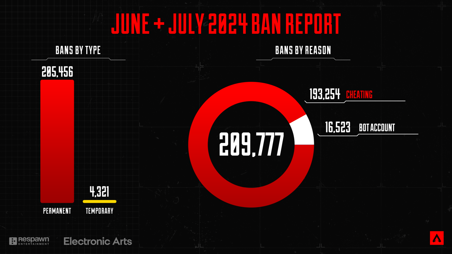 【Apex】チート対策について運営が言及。これまでローンチから600万以上のアカウントをBAN。チート対策チームの増員、チート対策サービスの強化などを取り組んでいくとのこと