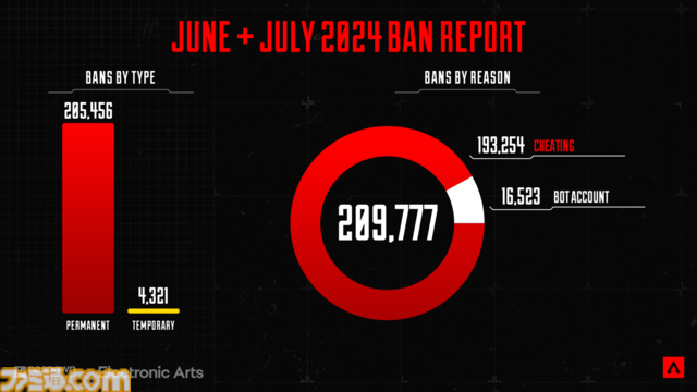 【Apex】チート対策について運営が言及。これまでローンチから600万以上のアカウントをBAN。チート対策チームの増員、チート対策サービスの強化などを取り組んでいくとのこと