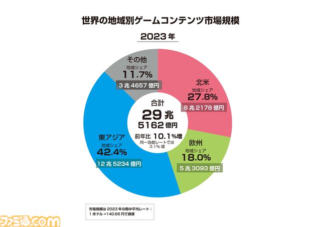 2023年の国内ゲーム市場規模は前年比4.6%増の2兆1255億円。“ファミ通ゲーム白書2024”で過去20年の国内市況推移を紹介