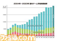 2023年の国内ゲーム市場規模は前年比4.6%増の2兆1255億円。“ファミ通ゲーム白書2024”で過去20年の国内市況推移を紹介
