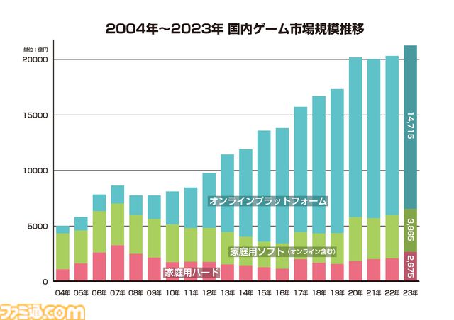 2023年の国内ゲーム市場規模は前年比4.6%増の2兆1255億円。“ファミ通ゲーム白書2024”で過去20年の国内市況推移を紹介