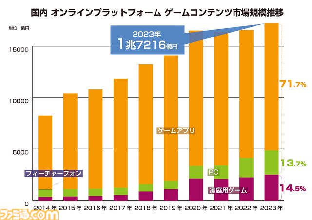 2023年の国内ゲーム市場規模は前年比4.6%増の2兆1255億円。“ファミ通ゲーム白書2024”で過去20年の国内市況推移を紹介