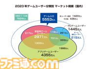 2023年の国内ゲーム市場規模は前年比4.6%増の2兆1255億円。“ファミ通ゲーム白書2024”で過去20年の国内市況推移を紹介