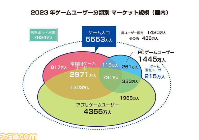 2023年の国内ゲーム市場規模は前年比4.6%増の2兆1255億円。“ファミ通ゲーム白書2024”で過去20年の国内市況推移を紹介