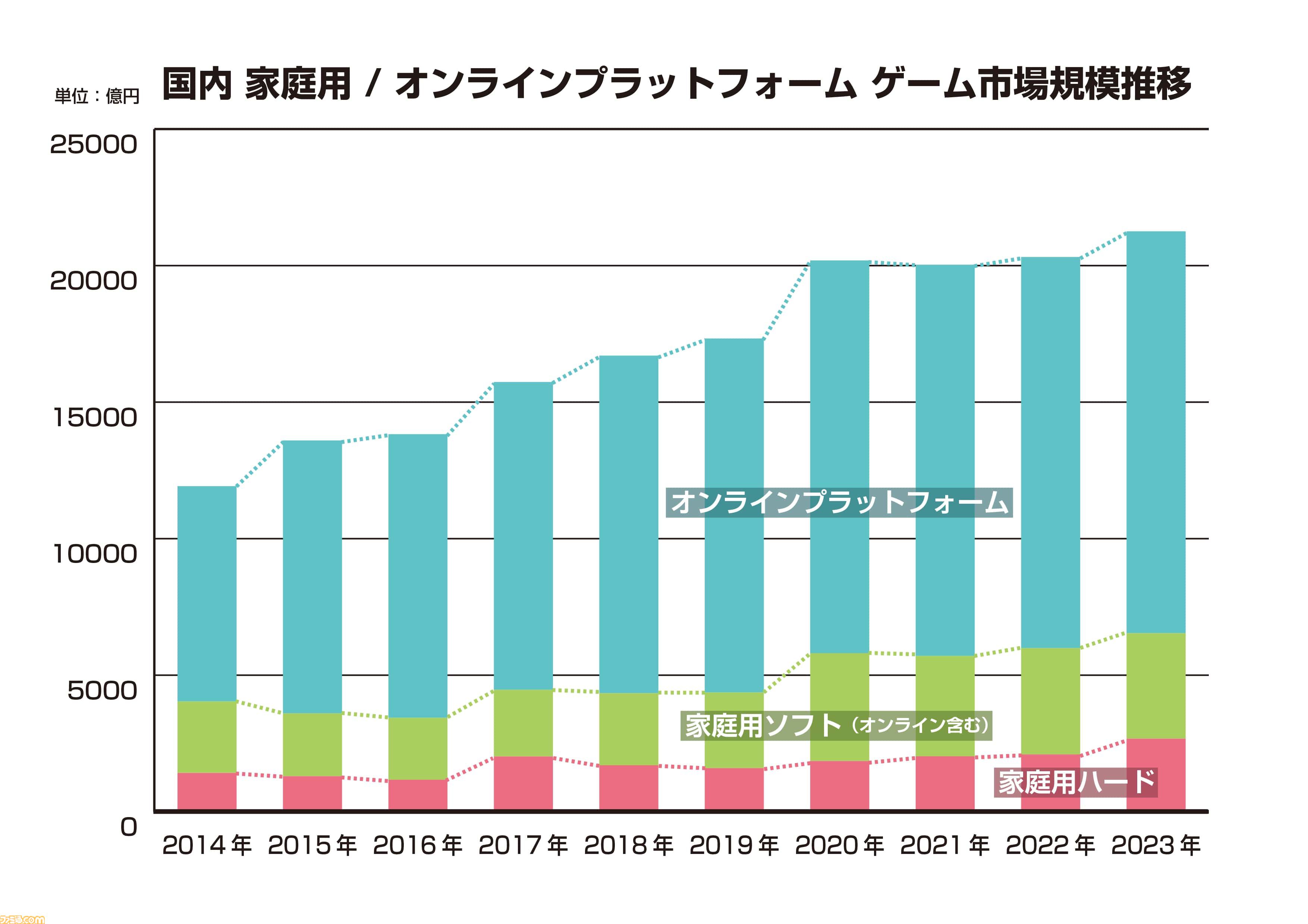 2023年の国内ゲーム市場規模は前年比4.6%増の2兆1255億円。“ファミ通ゲーム白書2024”で過去20年の国内市況推移を紹介