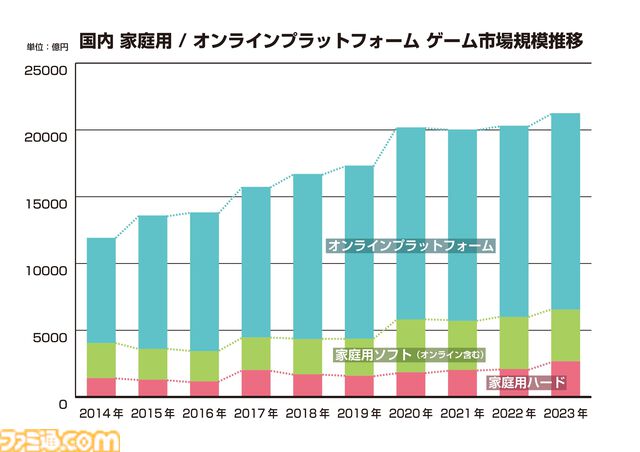 2023年の国内ゲーム市場規模は前年比4.6%増の2兆1255億円。“ファミ通ゲーム白書2024”で過去20年の国内市況推移を紹介