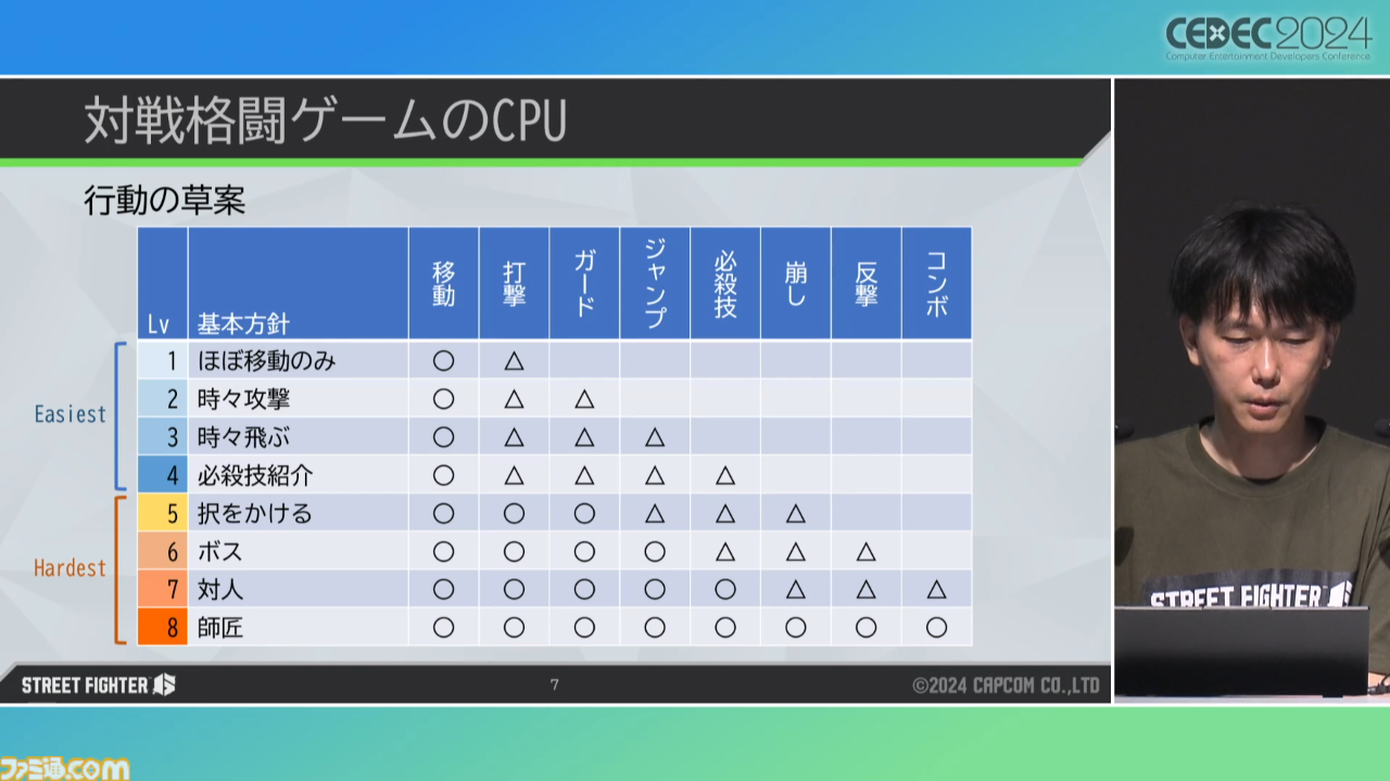 『スト6』CPUの人間らしい行動をカードゲーム風に解説。AIなのにプレッシャーを感じたザンギエフがスクリューパイルドライバーをミスしてバックジャンプする理由【CEDEC2024】