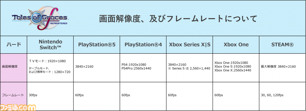 『テイルズ オブ グレイセス エフ リマスター』2025年1月16日発売。目的地アイコンやエンカウントOFFなどの便利機能を搭載【Nintendo Direct+Indie World】