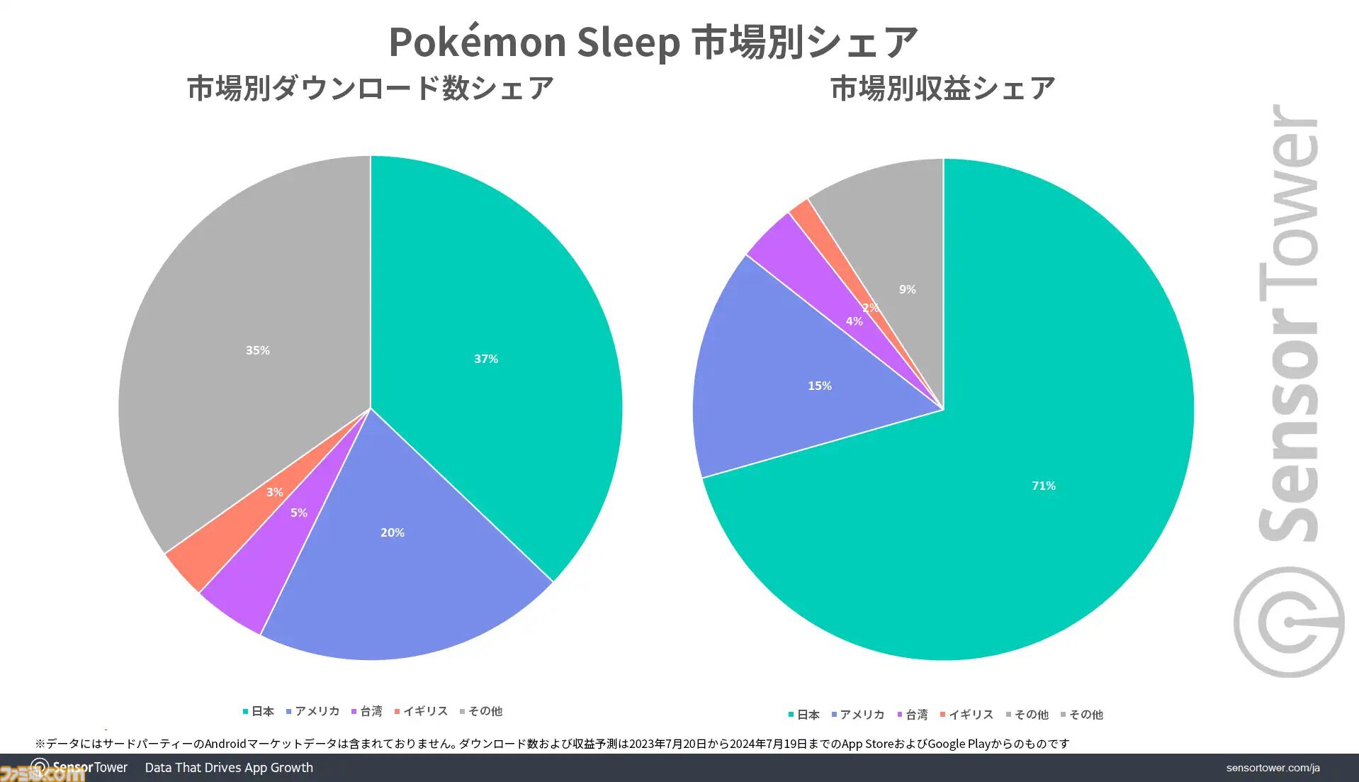 『ポケモンスリープ』最大の市場は日本、DL数・収益シェアともにトップ。アクティブユーザー数は約100万で2位とは2倍以上の差に