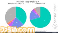 『ポケモンスリープ』最大の市場は日本、DL数・収益シェアともにトップ。アクティブユーザー数は約100万で2位とは2倍以上の差に