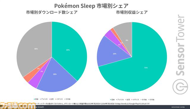 『ポケモンスリープ』最大の市場は日本、DL数・収益シェアともにトップ。アクティブユーザー数は約100万で2位とは2倍以上の差に