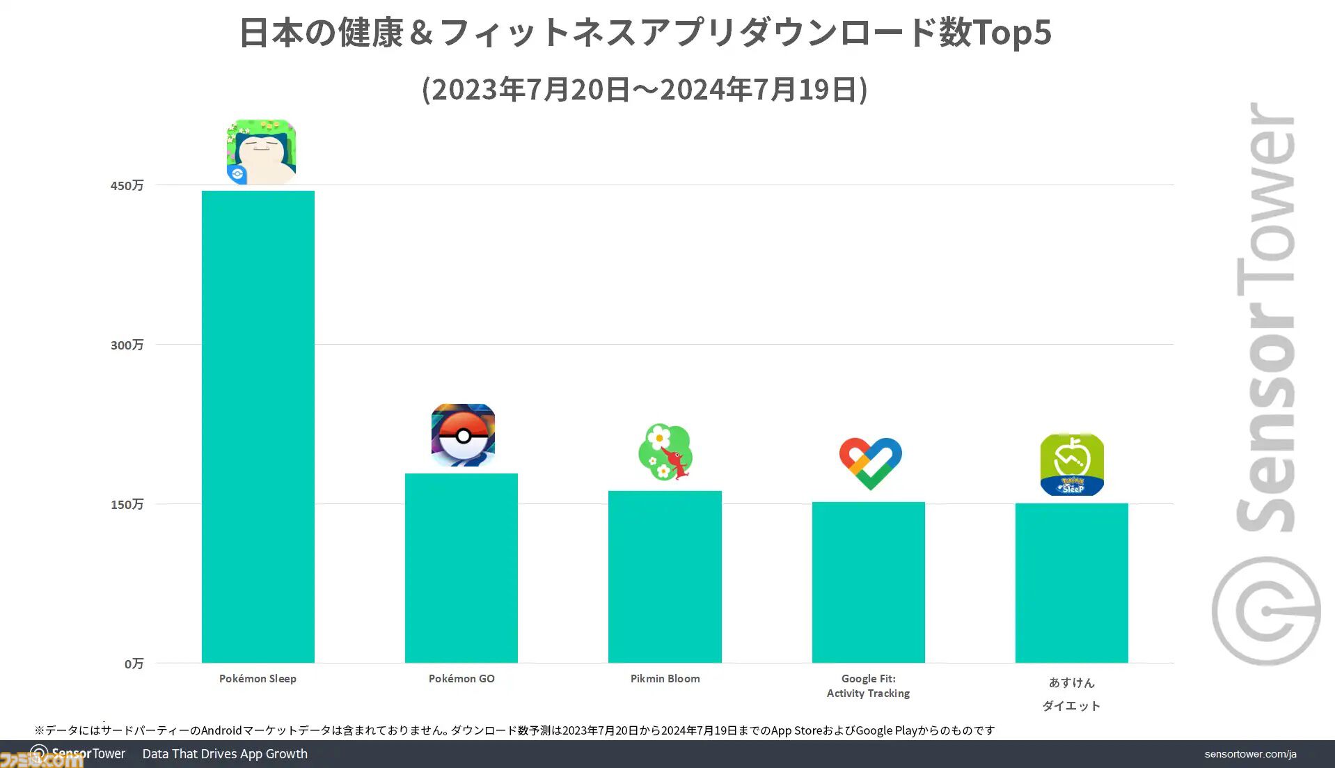 ポケモンスリープ』最大の市場は日本、DL数・収益シェアともにトップ