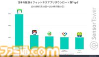 『ポケモンスリープ』最大の市場は日本、DL数・収益シェアともにトップ。アクティブユーザー数は約100万で2位とは2倍以上の差に