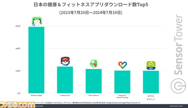 『ポケモンスリープ』最大の市場は日本、DL数・収益シェアともにトップ。アクティブユーザー数は約100万で2位とは2倍以上の差に