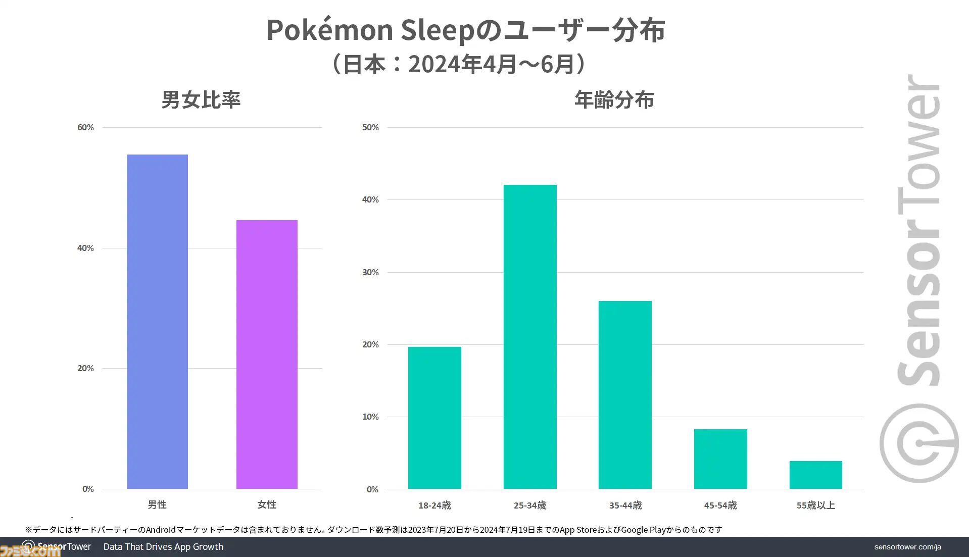 ポケモンスリープ』最大の市場は日本、DL数・収益シェアともにトップ。月あたりのアクティブユーザー数平均は約100万で2位とは2倍以上の差に |  ゲーム・エンタメ最新情報のファミ通.com