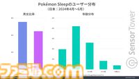 『ポケモンスリープ』最大の市場は日本、DL数・収益シェアともにトップ。アクティブユーザー数は約100万で2位とは2倍以上の差に
