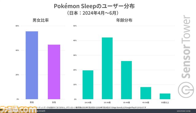 『ポケモンスリープ』最大の市場は日本、DL数・収益シェアともにトップ。アクティブユーザー数は約100万で2位とは2倍以上の差に