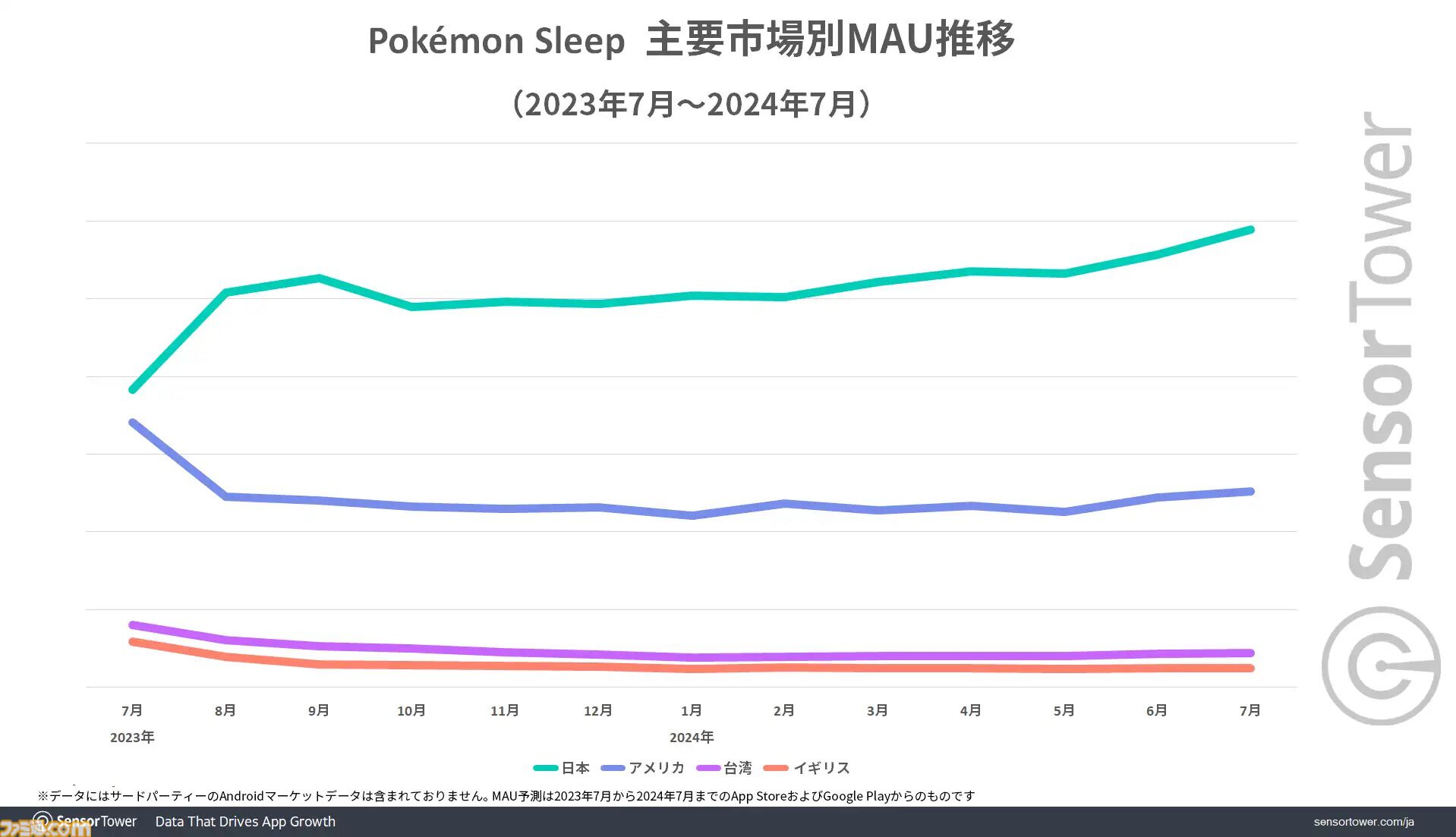 『ポケモンスリープ』最大の市場は日本、DL数・収益シェアともにトップ。アクティブユーザー数は約100万で2位とは2倍以上の差に