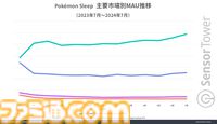 『ポケモンスリープ』最大の市場は日本、DL数・収益シェアともにトップ。アクティブユーザー数は約100万で2位とは2倍以上の差に
