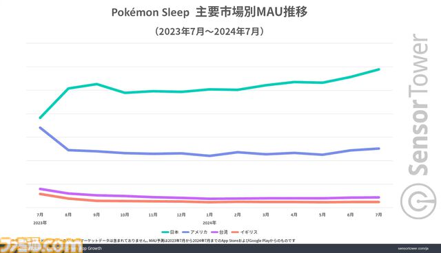 『ポケモンスリープ』最大の市場は日本、DL数・収益シェアともにトップ。アクティブユーザー数は約100万で2位とは2倍以上の差に