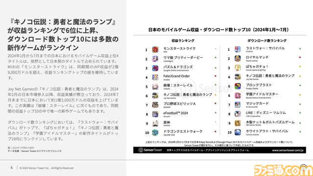 『恋と深空』が日本で収益が最も増加したモバイル乙女ゲームに。2024年の日本モバイルゲーム収益、DL数の推移を分析したレポートが公開