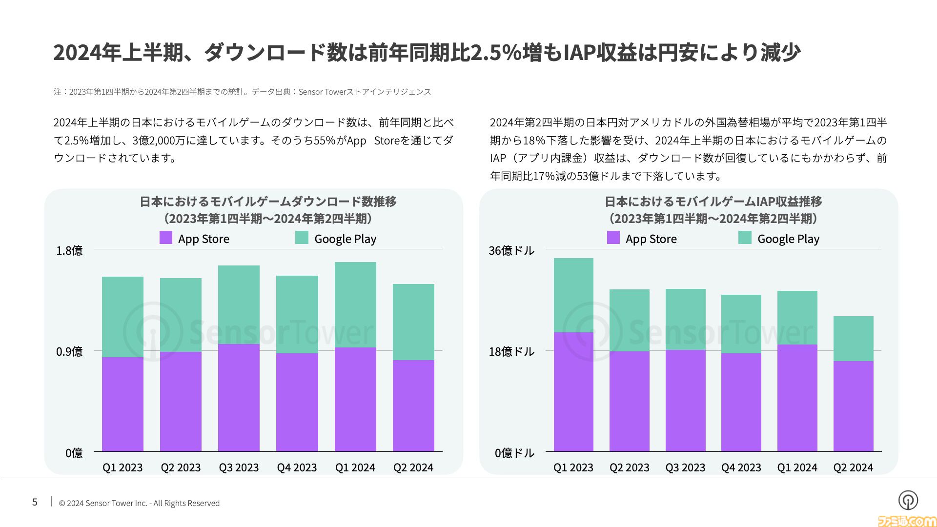 『恋と深空』が日本で収益が最も増加したモバイル乙女ゲームに。2024年の日本モバイルゲーム収益、DL数の推移を分析したレポートが公開