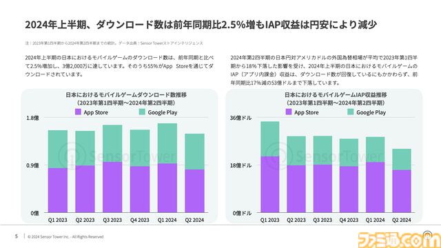 『恋と深空』が日本で収益が最も増加したモバイル乙女ゲームに。2024年の日本モバイルゲーム収益、DL数の推移を分析したレポートが公開