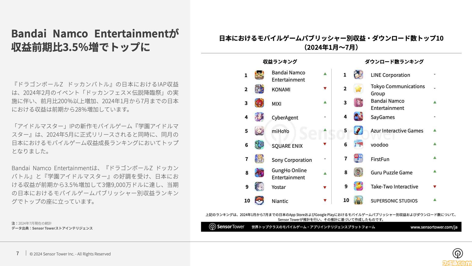 『恋と深空』が日本で収益が最も増加したモバイル乙女ゲームに。2024年の日本モバイルゲーム収益、DL数の推移を分析したレポートが公開