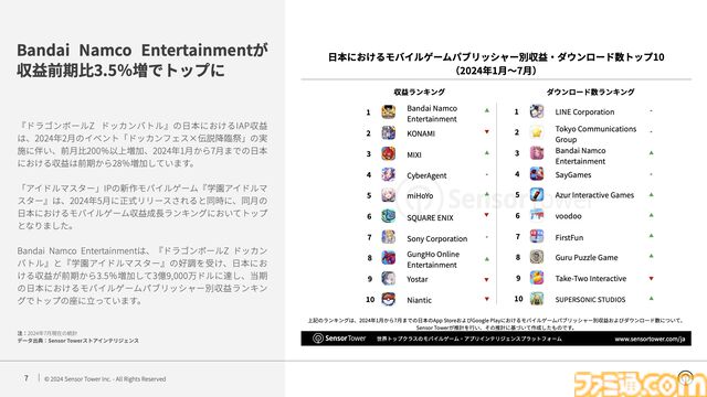 『恋と深空』が日本で収益が最も増加したモバイル乙女ゲームに。2024年の日本モバイルゲーム収益、DL数の推移を分析したレポートが公開