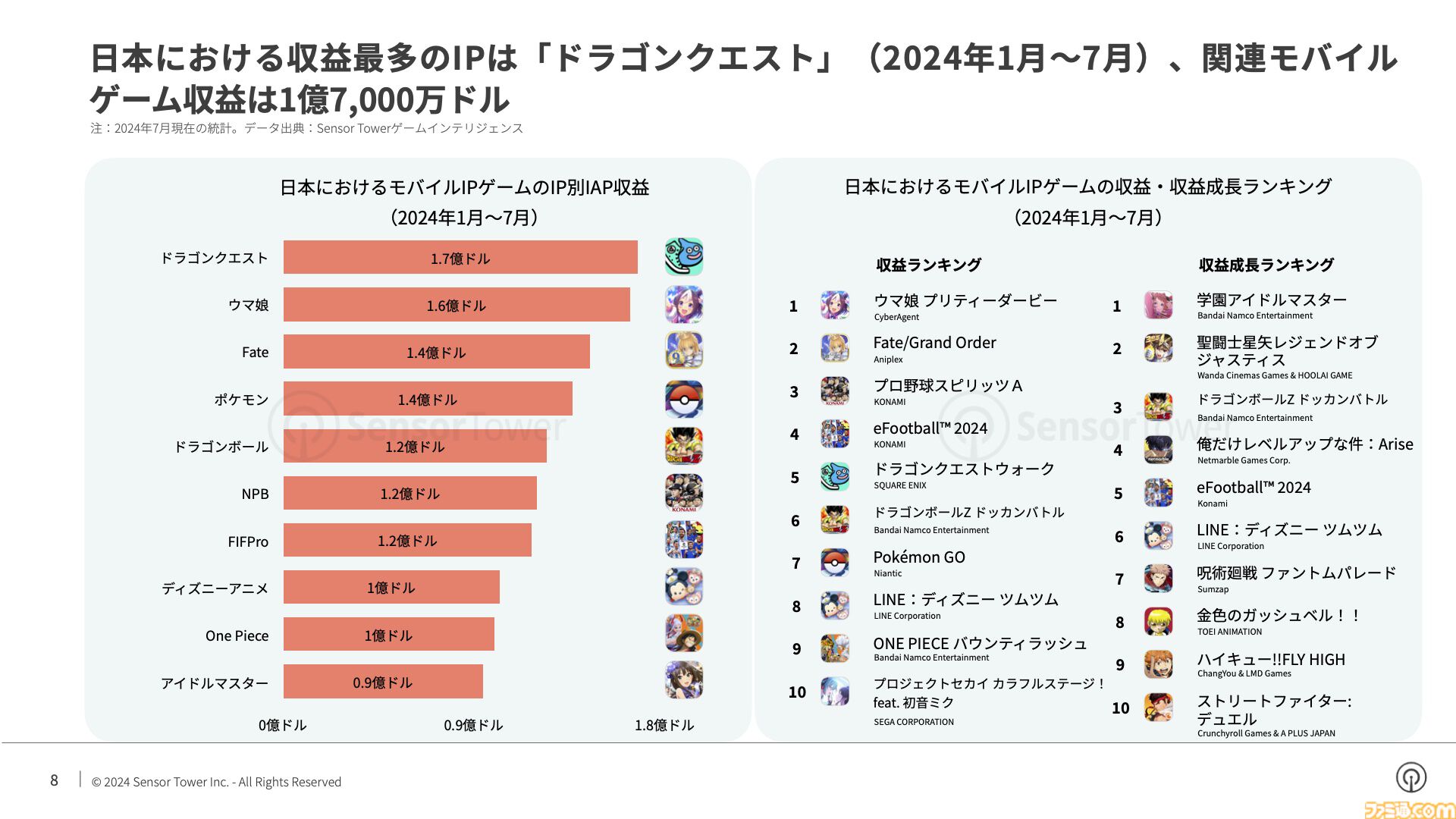 恋と深空』が日本で収益が最も増加したモバイル乙女ゲームに