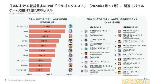 『恋と深空』が日本で収益が最も増加したモバイル乙女ゲームに。2024年の日本モバイルゲーム収益、DL数の推移を分析したレポートが公開
