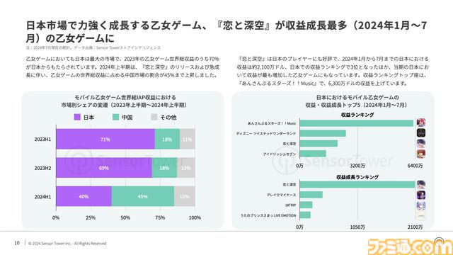 『恋と深空』が日本で収益が最も増加したモバイル乙女ゲームに。2024年の日本モバイルゲーム収益、DL数の推移を分析したレポートが公開