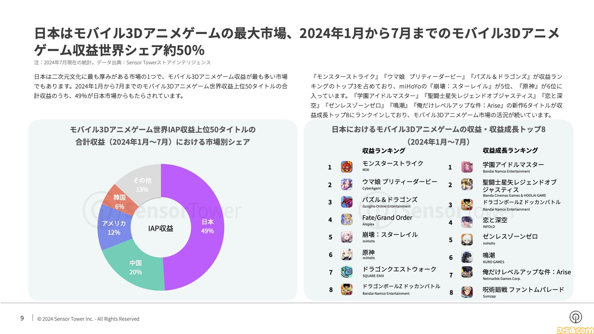 『恋と深空』が日本で収益が最も増加したモバイル乙女ゲームに。2024年の日本モバイルゲーム収益、DL数の推移を分析したレポートが公開