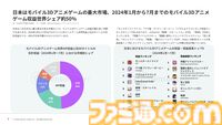 『恋と深空』が日本で収益が最も増加したモバイル乙女ゲームに。2024年の日本モバイルゲーム収益、DL数の推移を分析したレポートが公開